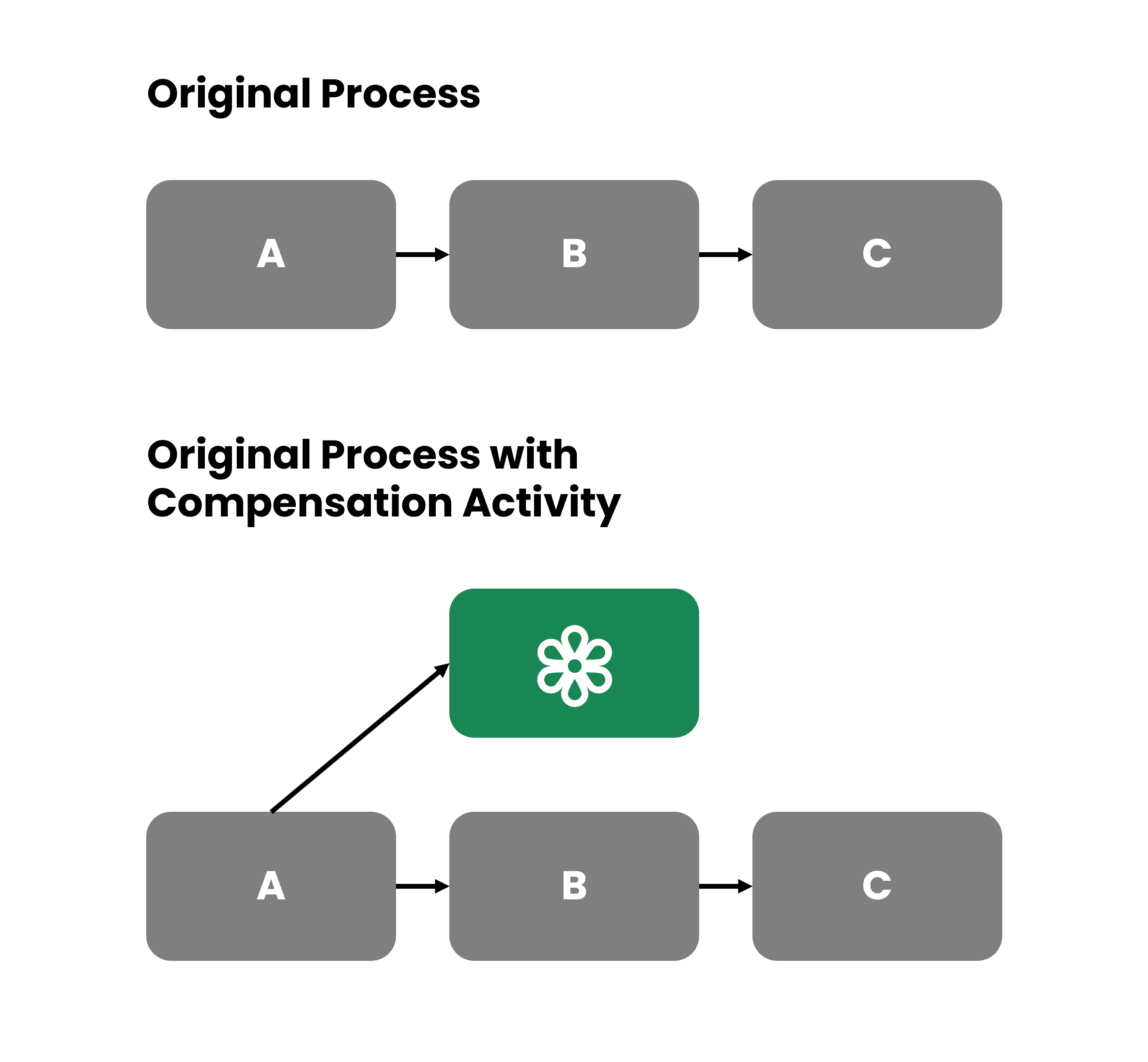 Green Compensation Illustration