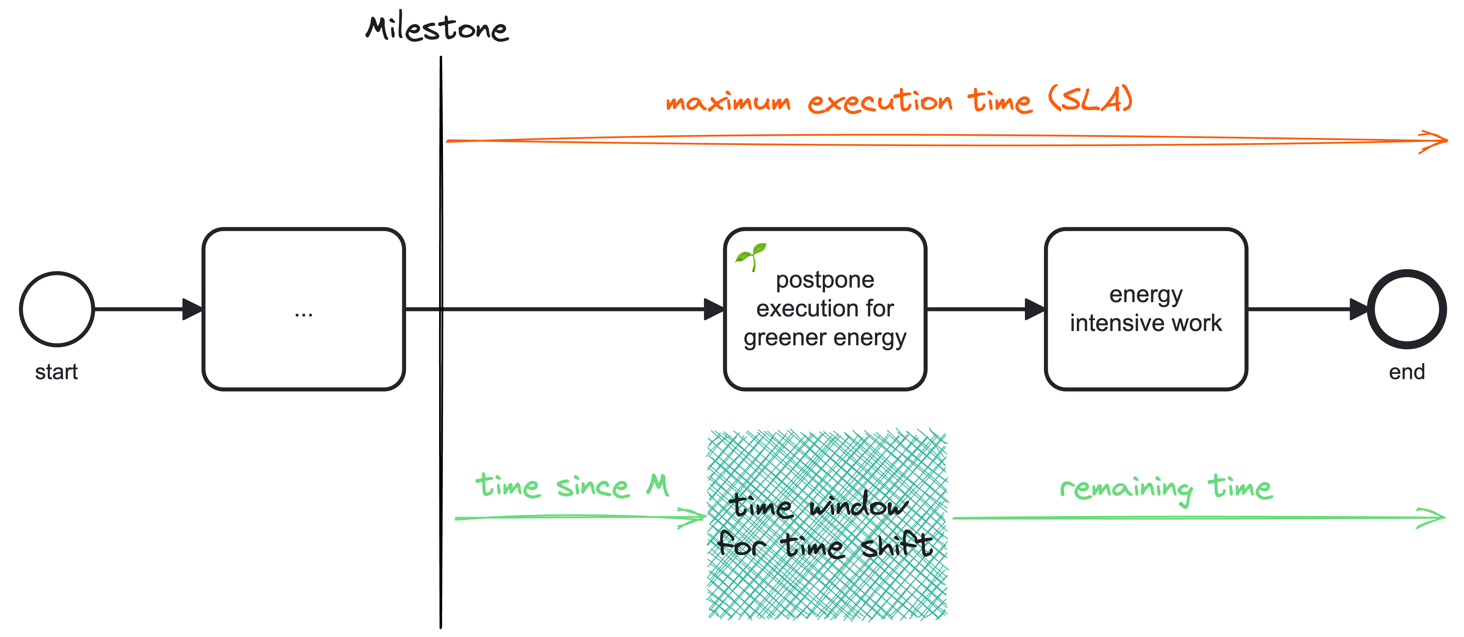 Calculating the Time Shift Window