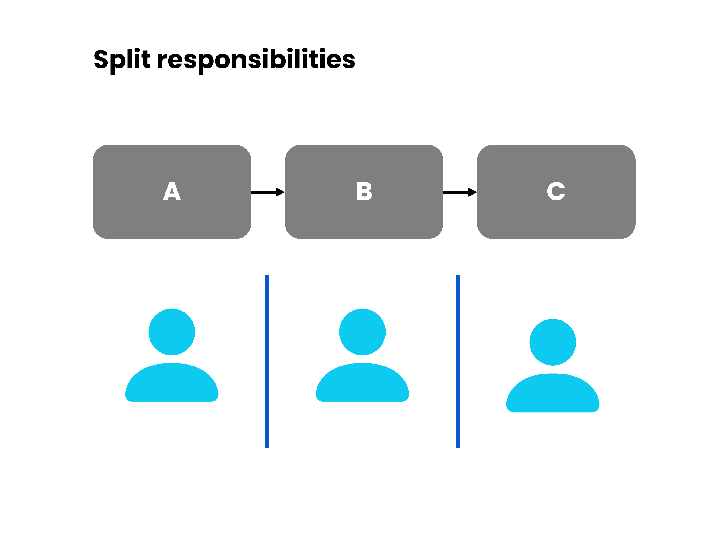 Split task responsibilities